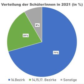 Der Einzugsbereich des BRG 16